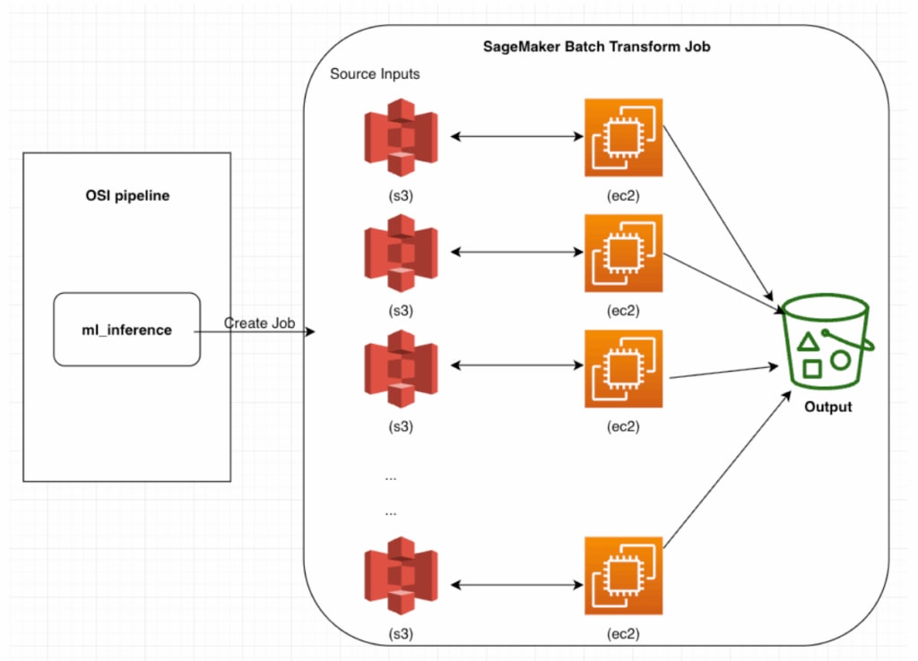 SageMaker バッチジョブの図