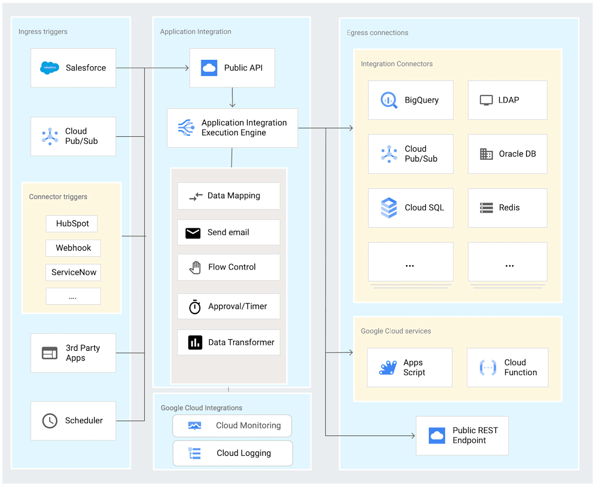 application-integration