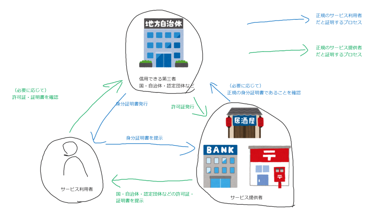 身分を証明する基盤