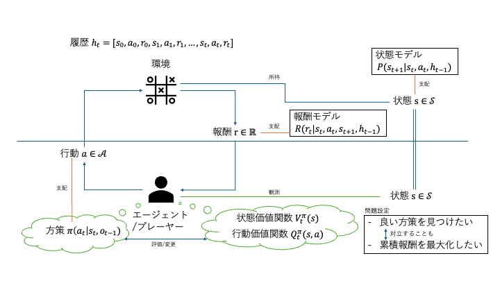 マルコフ決定過程の設定