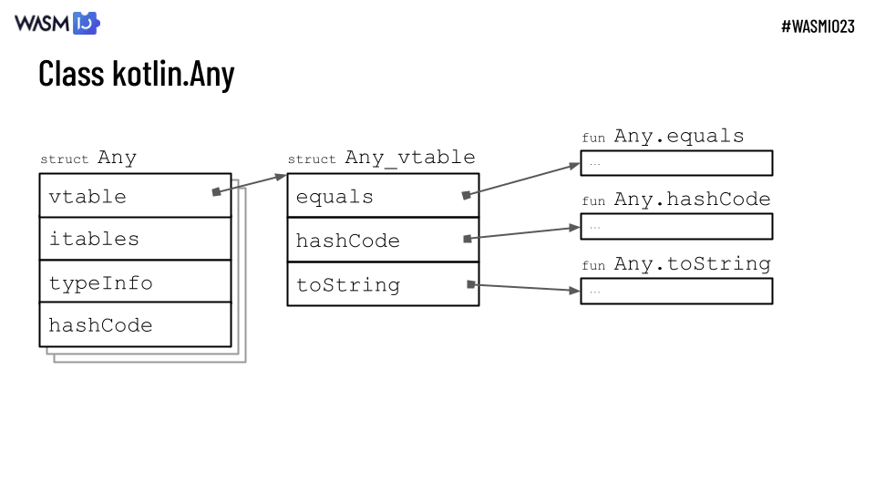 kotlin Any