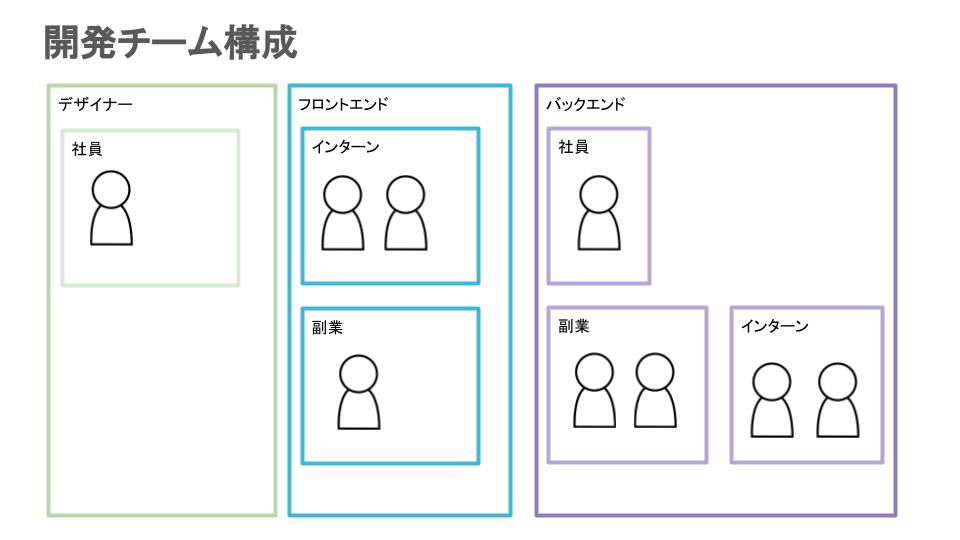 チーム構成