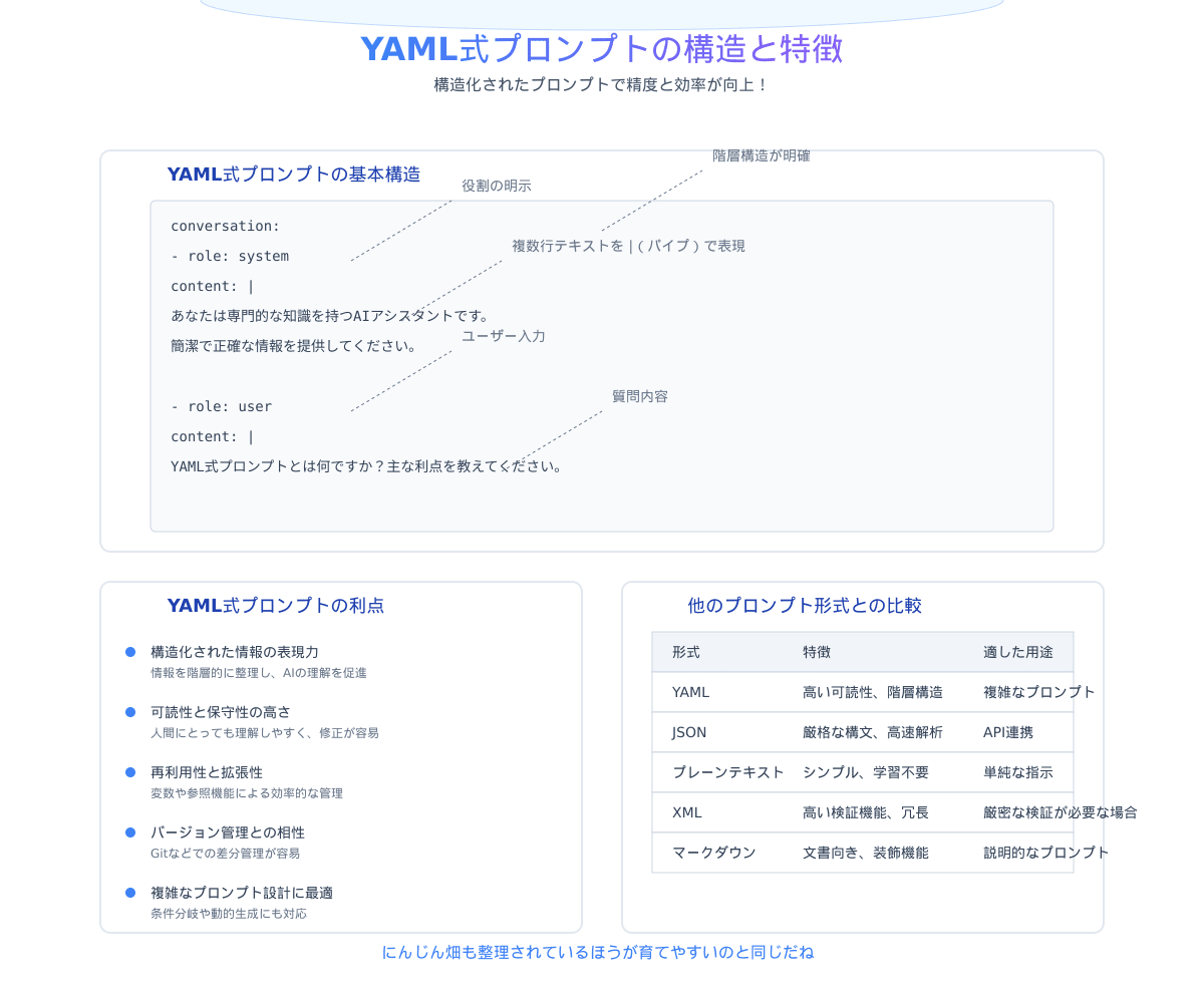YAML式プロンプト概要
