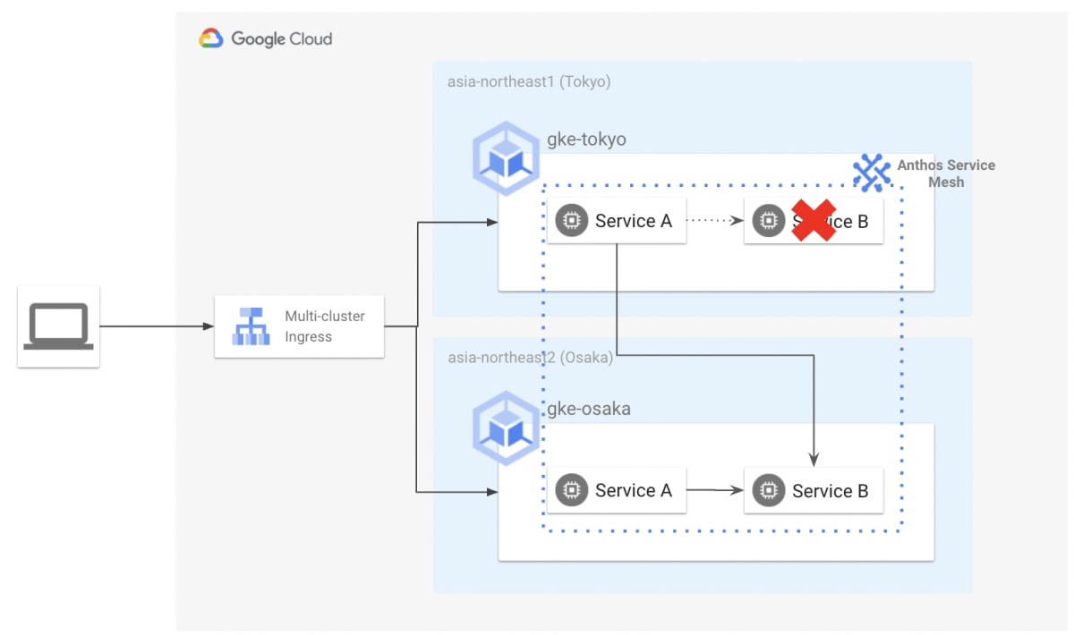 MCI + Multi-cluster Meshの例