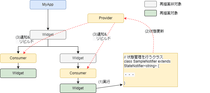 Riverpodイメージ