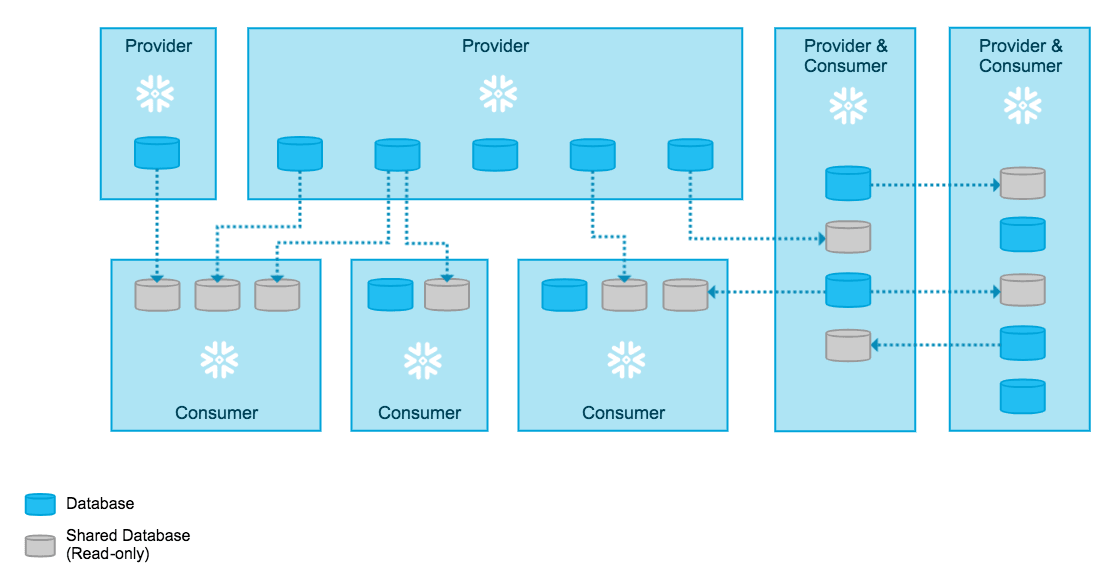 data-sharing-overview