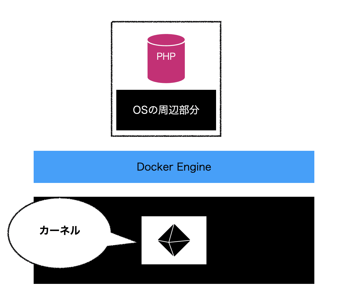 Dockerコンテナの構造.png