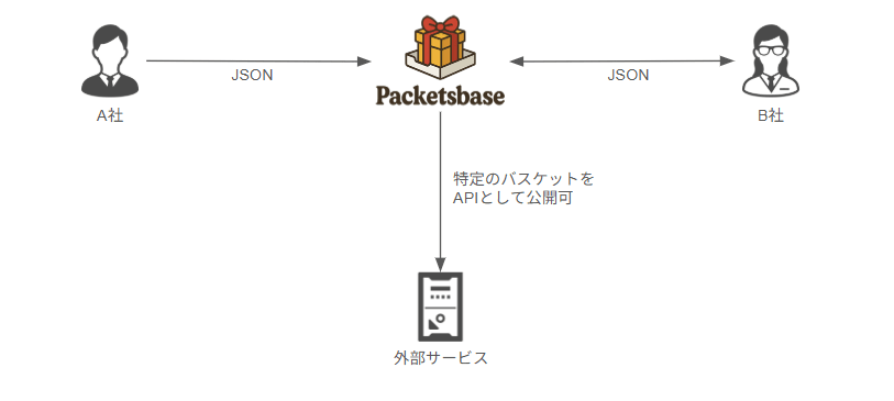 パケットベースの概要