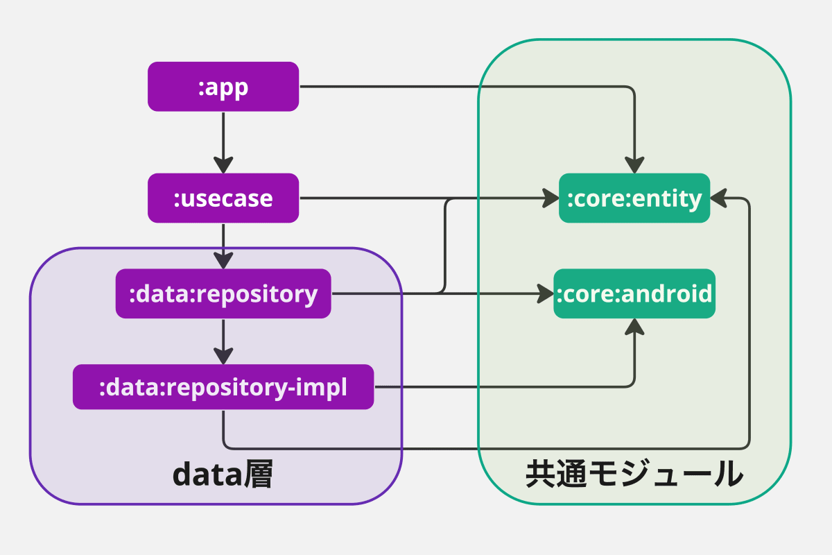 モジュール分割のイメージ図