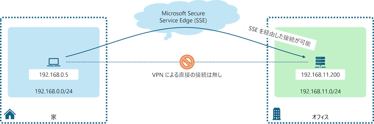 remote access with SSE