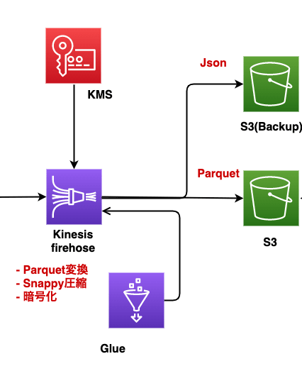 Callbackシステムフロー-Kinesis(ServiceProxy)構成.drawio (1)のコピー.png