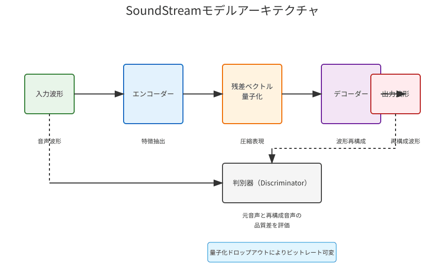 SoundStreamモデルアーキテクチャ
