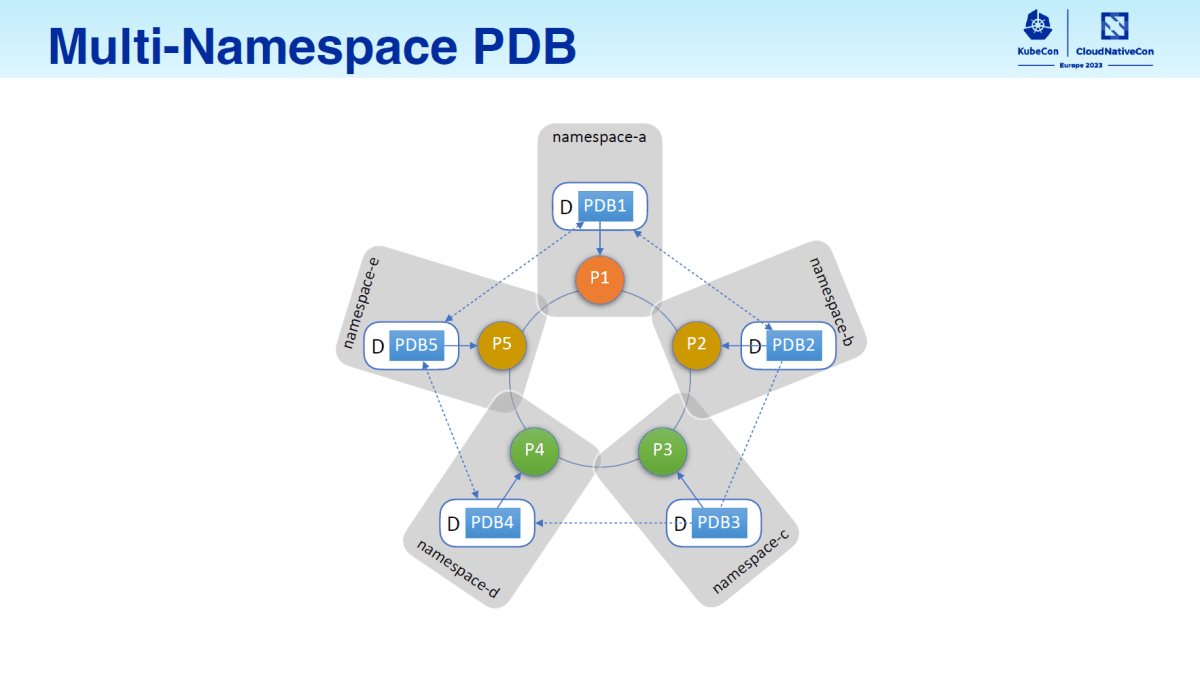 Multi Namespace PDB