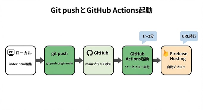 図5: Git pushとGitHub Actions起動