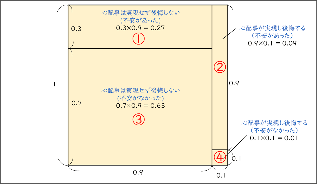 分割された４つの世界