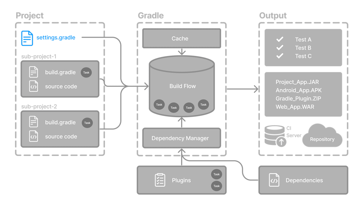 gradle basic 3