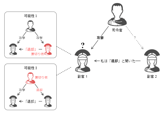 3-Generals Solution