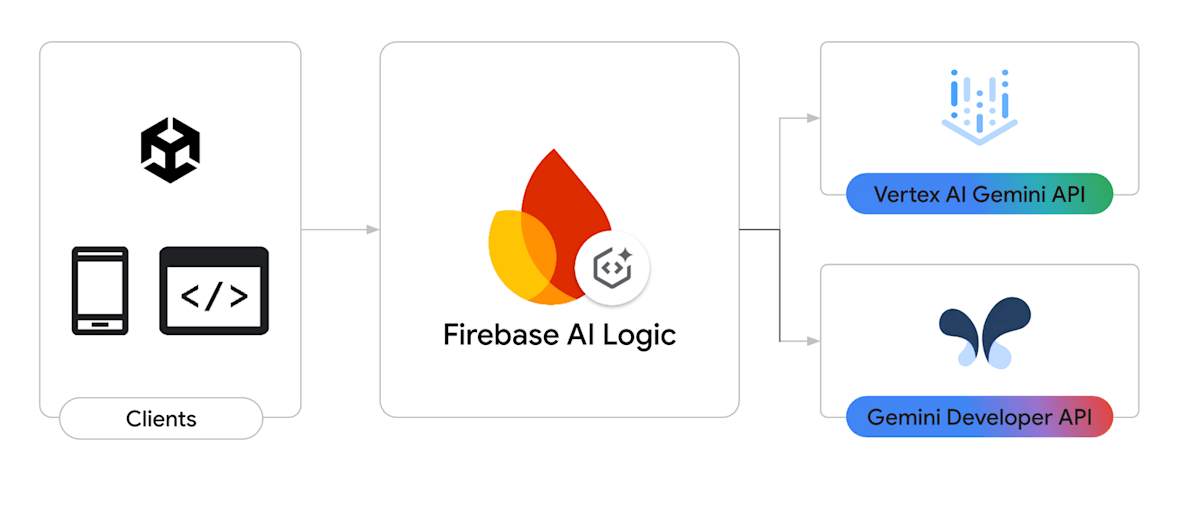 AI Logic Flow