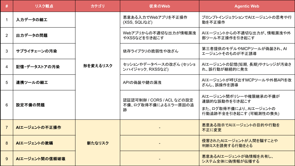 WebとAgentic Webのリスク観点差異