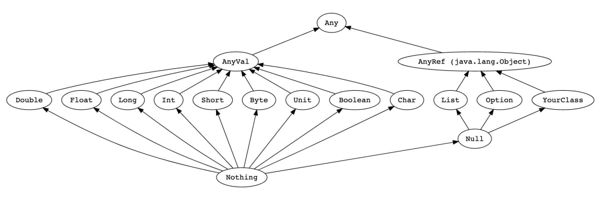 ScalaのType hierarchy