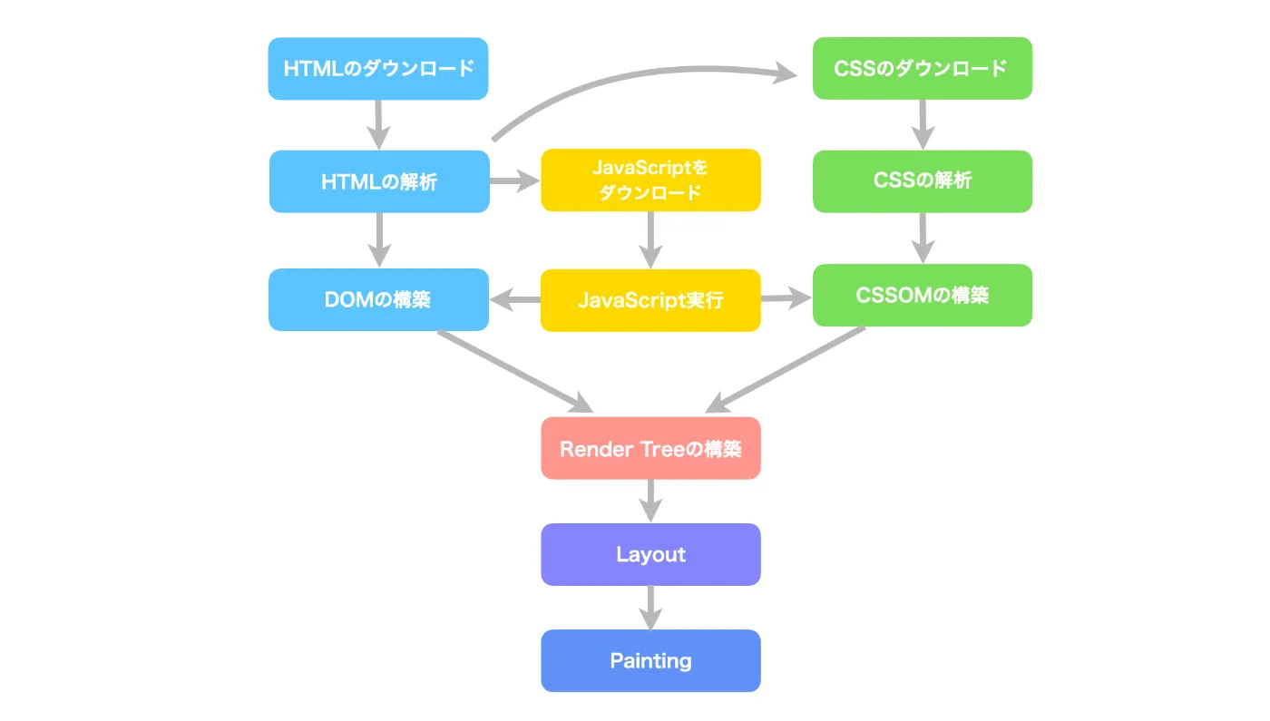 ブラウザレンダリングの仕組み