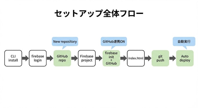 図1: セットアップ全体フロー