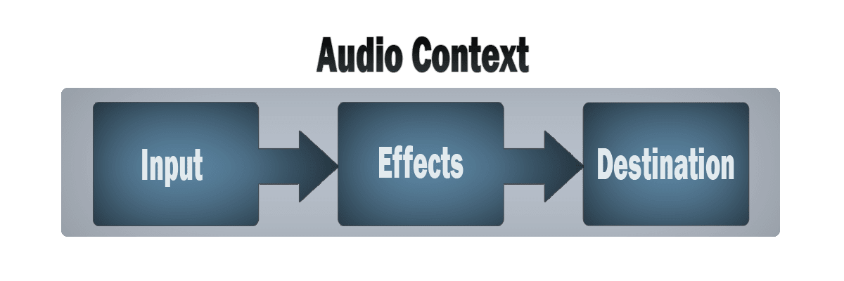 Web Audio API