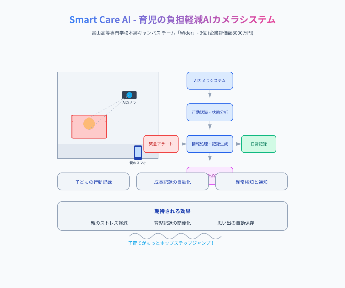 Wider - Smart Care AI