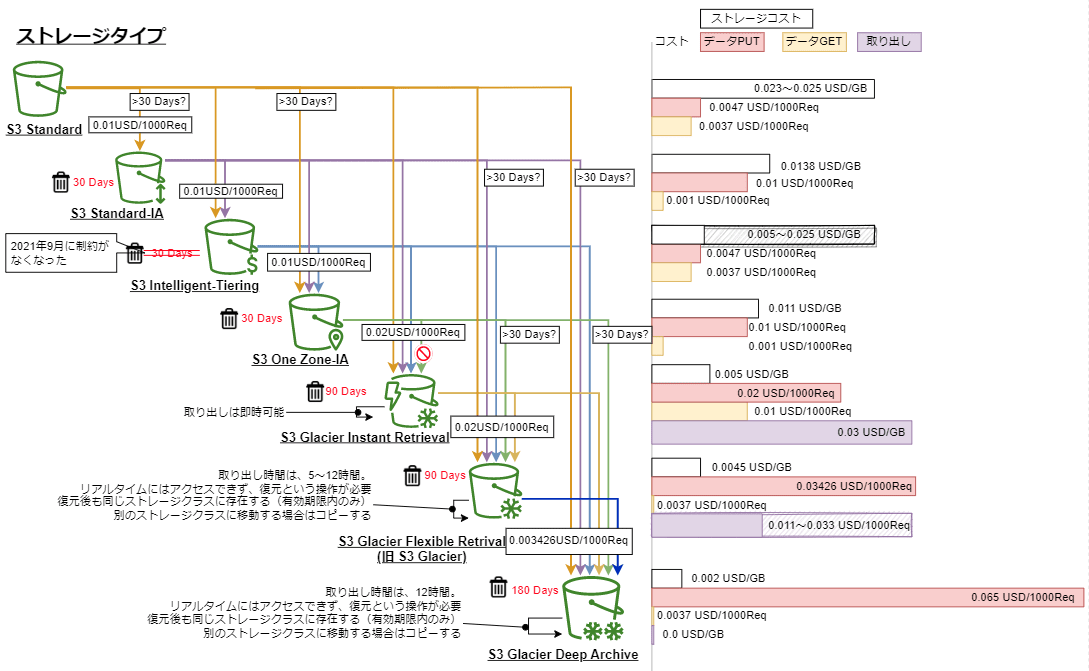 s3_storage_type