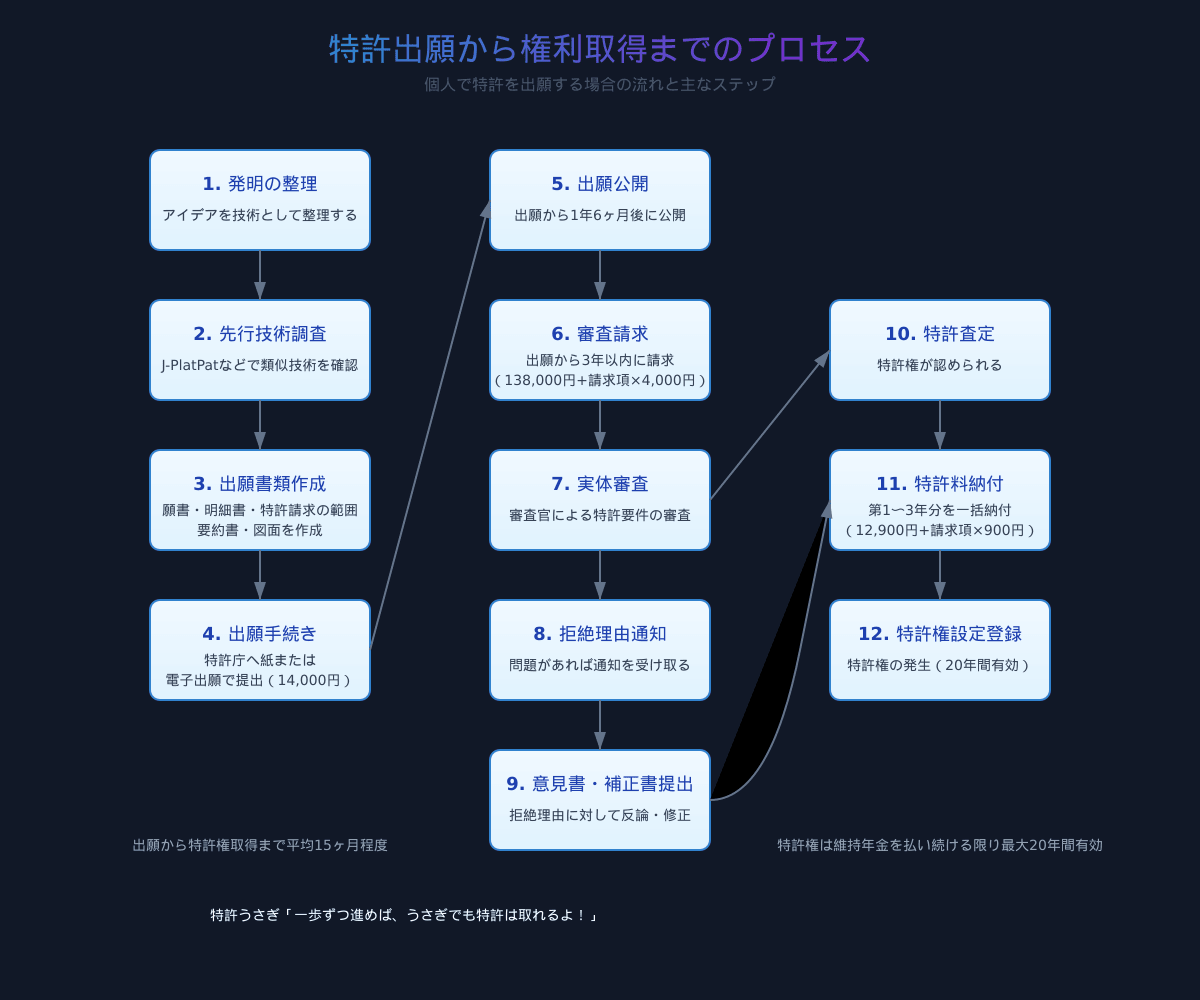 特許出願から権利取得までのプロセス