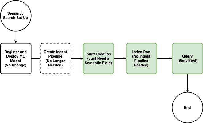 semantic フィールドのフローチャート