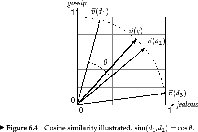 Cosine Simirality