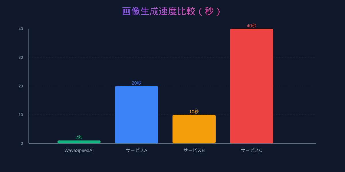 画像生成速度比較
