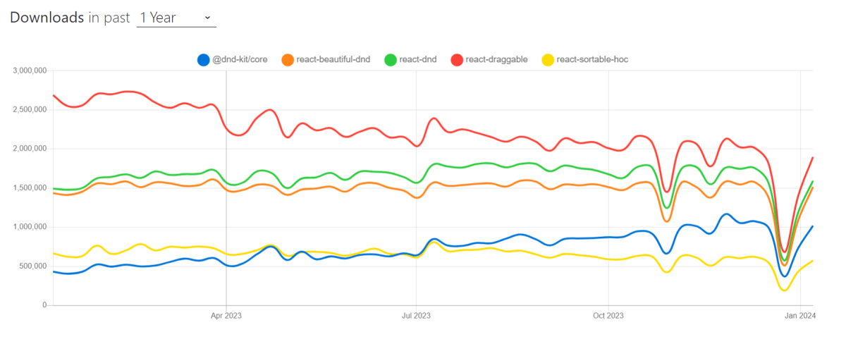 npm trendsの検索結果 から引用