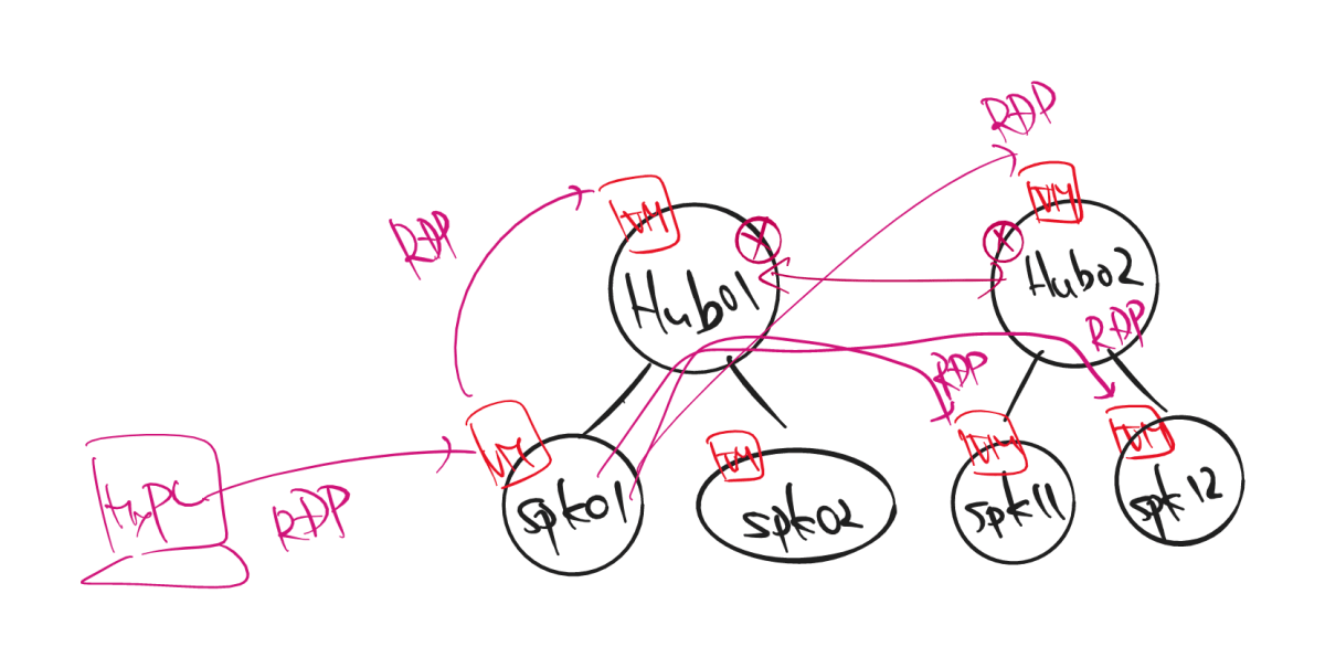 remote desktop path for multple Hub-spoke