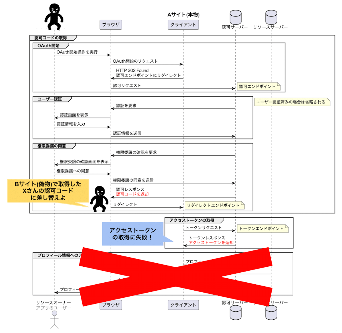 OAuth 認可コードグラント 攻撃