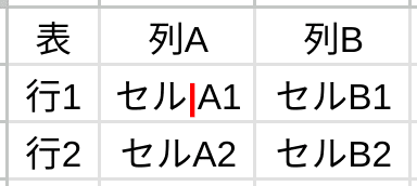 これまでの表データで、中央のセルに特殊文字のパイプが使われている