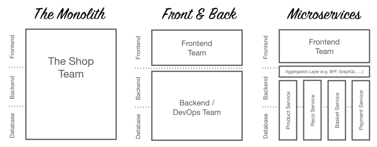 monolith-frontback-microservices