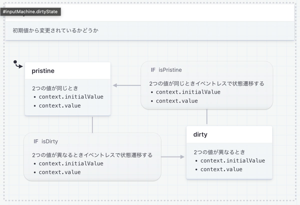 inputMachine - dirtyState