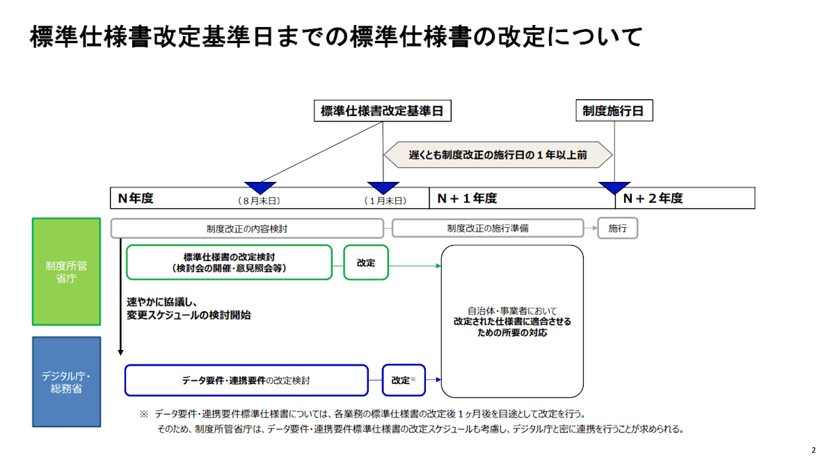 標準仕様書改定基準日までの標準仕様書の改定について
