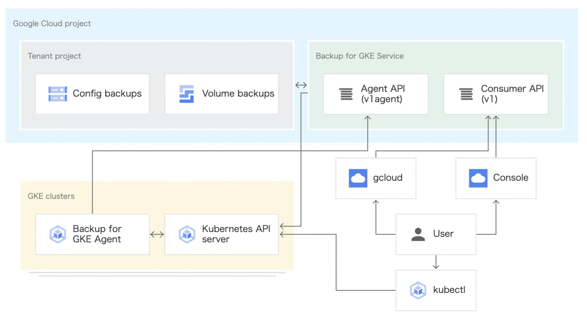 Backup for GKE アーキテクチャ
