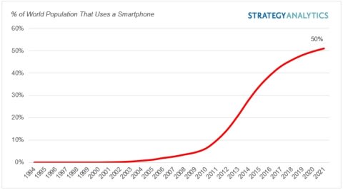 Global Smartphone User Base: % of World Population(1) (Source: Strategy Analytics, Inc.)