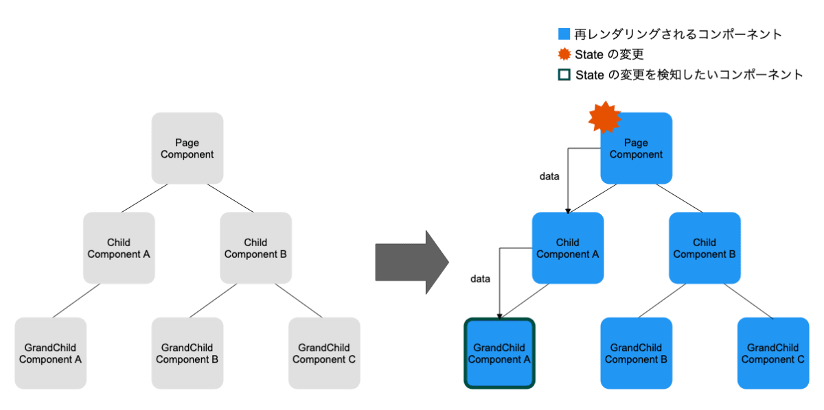 PageComponentによるState管理