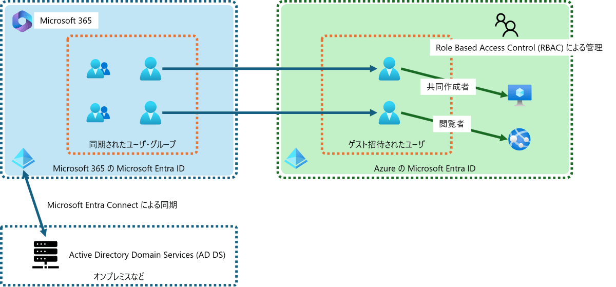 Different Micoroft Entra tenant is used for Micorosft 365 and Azure