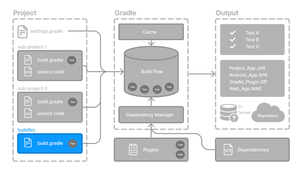 gradle basic 9