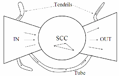  The bowtie structure of the Web