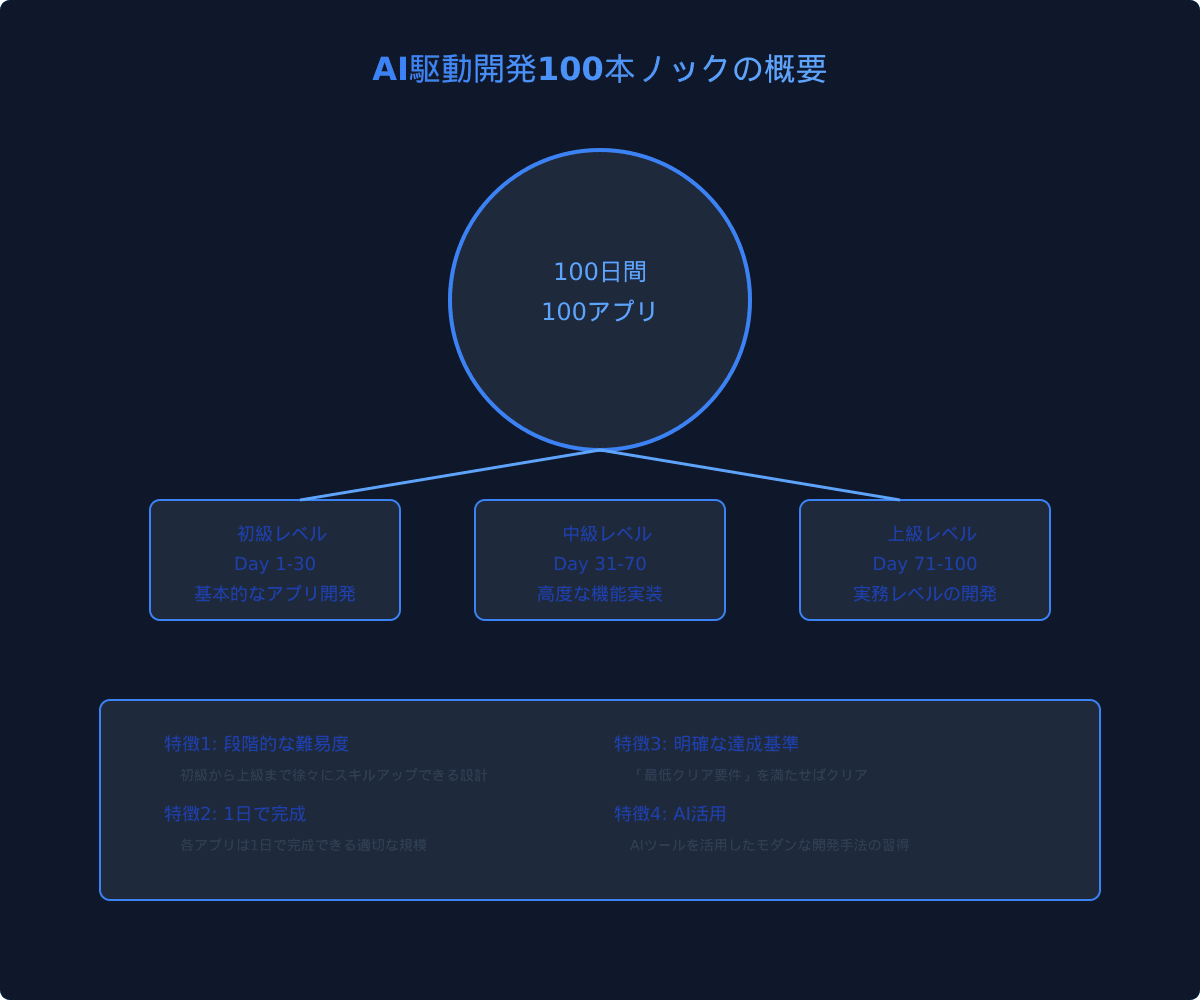 うさぎからの挑戦状！ AI駆動開発１００本ノック