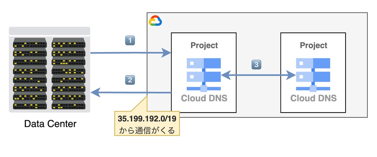 private-dns