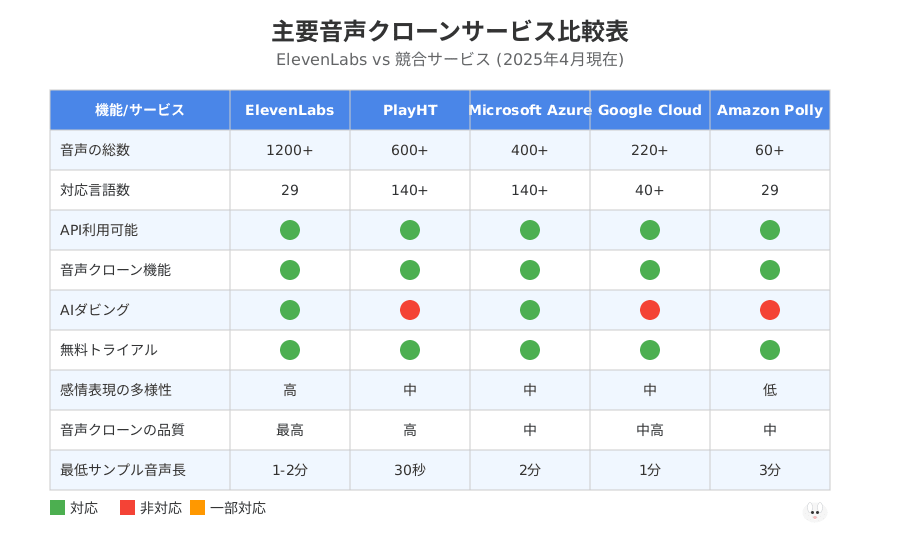 主要音声クローンサービス比較表