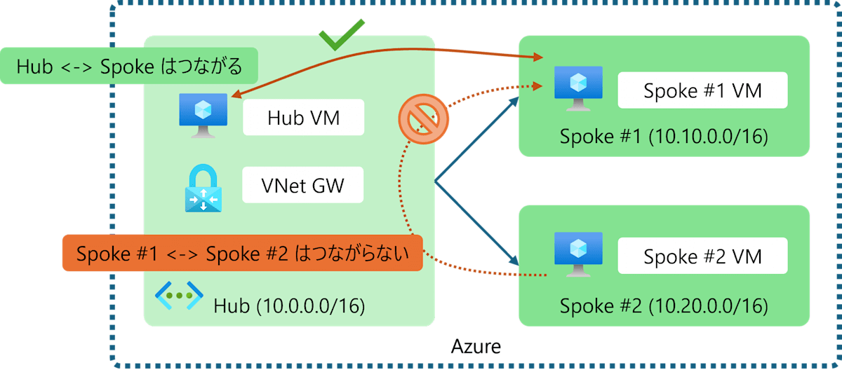 typical hub and spoke architecture